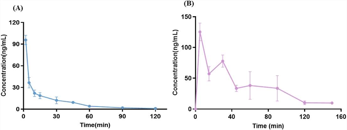 Fig. 2 Mean plasma concentration-time curves of FR-6.